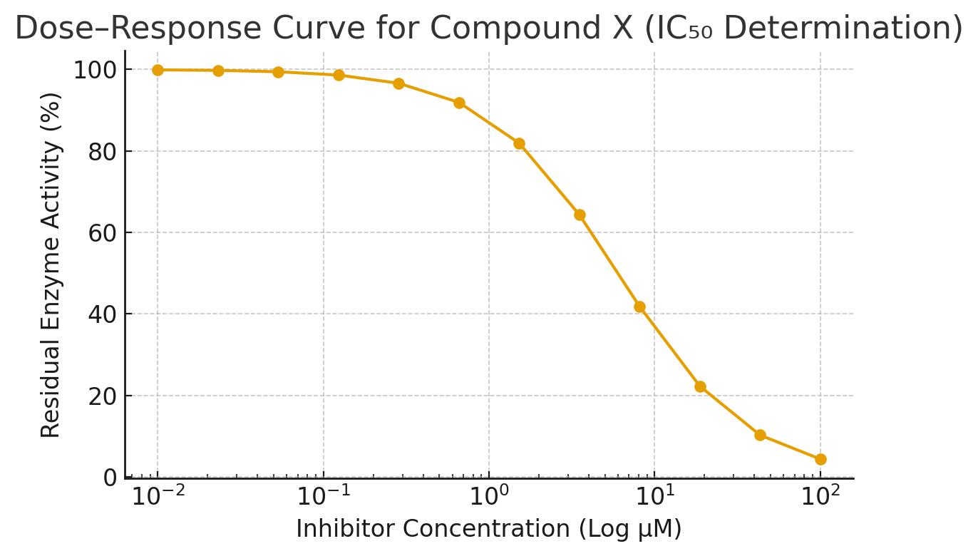 Compound Inhibitor Data Graph Enzyme Inhibition Kit for Metabolic Studies - Creative Diagnostics