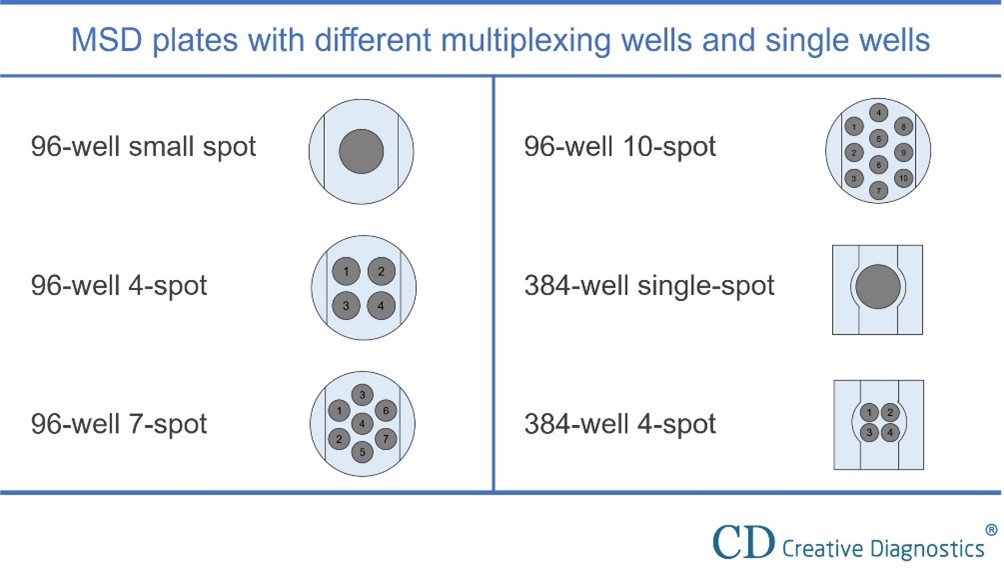 Meso Scale Discovery (MSD) - Creative Diagnostics