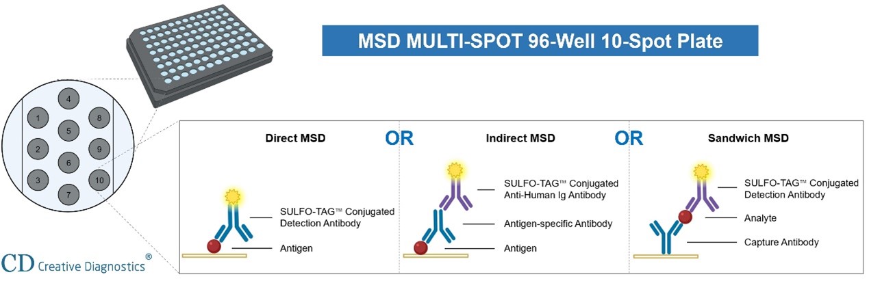 Meso Scale Discovery (MSD) - Creative Diagnostics