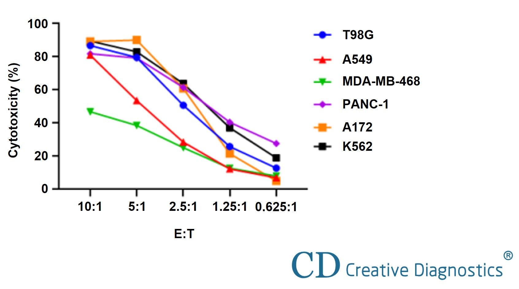 Tumor Killing Assay Kits Creative Diagnostics